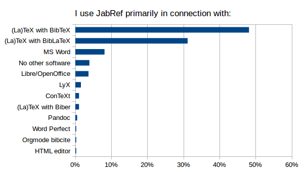 I Use JabRef Primarily In Connexion With