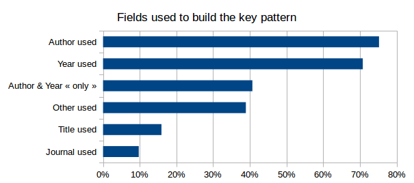 FieldsUsedToBuildTheKeyPattern