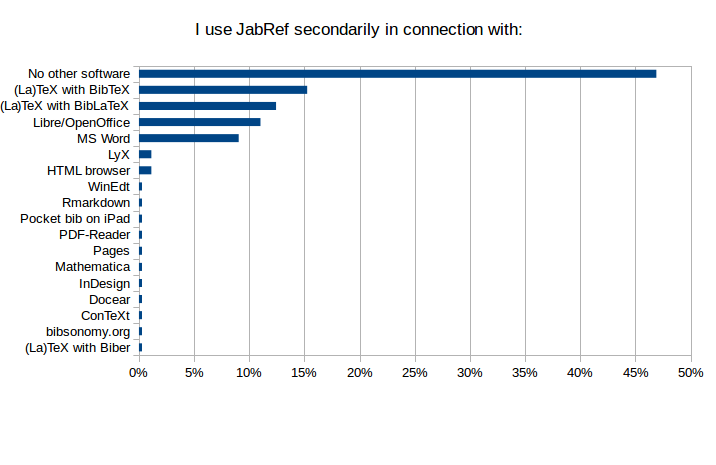 I Use JabRef Secondarily In Connexion With