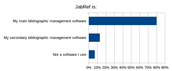 Main primary software is