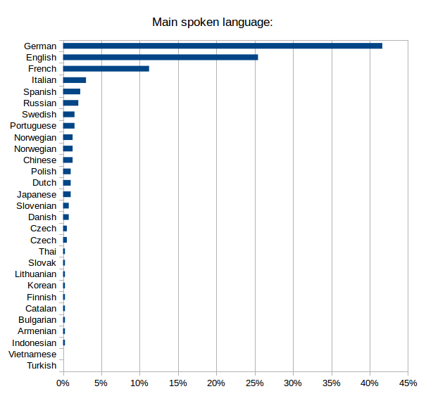 Mainspokenlanguage