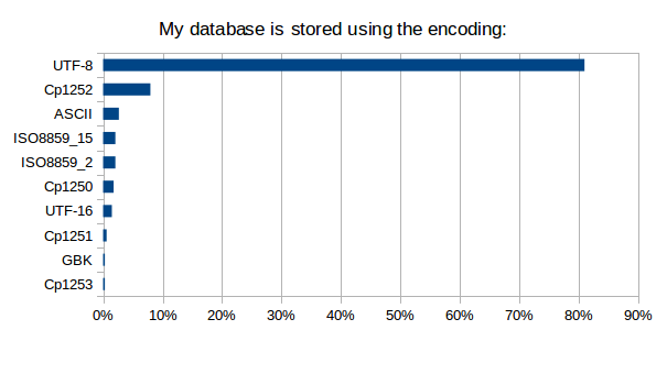 MyDataBaseIsSavedUsingTheEncoding