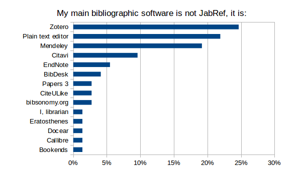 Main primary software is